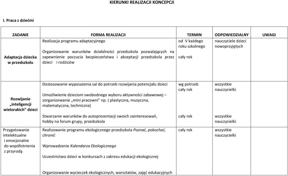 Organizowanie warunków działalności przedszkola pozwalających na zapewnienie poczucia bezpieczeństwa i akceptacji przedszkola przez dzieci i rodziców Rozwijanie inteligencji wielorakich dzieci