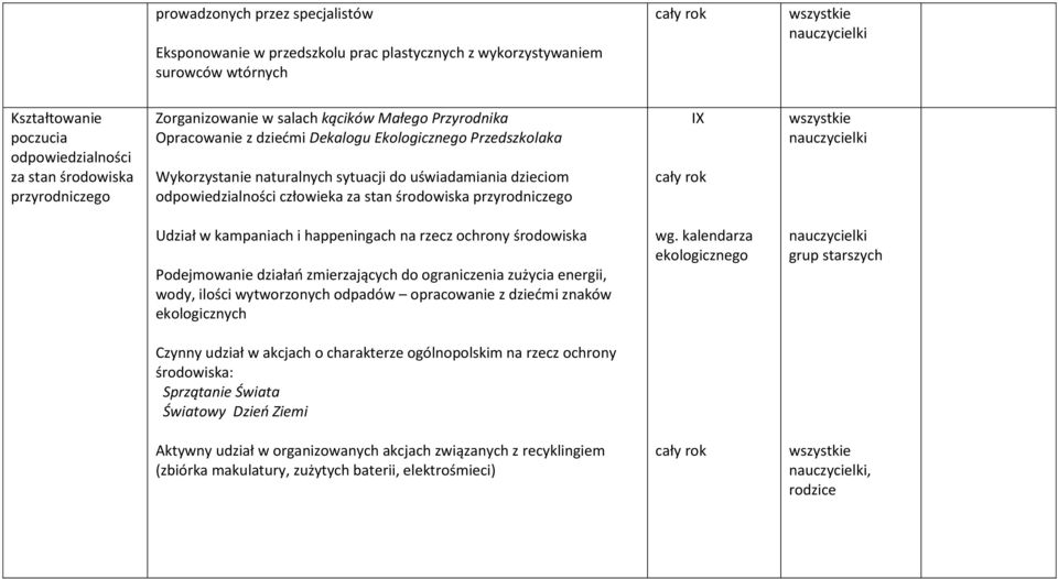 za stan środowiska przyrodniczego IX Udział w kampaniach i happeningach na rzecz ochrony środowiska Podejmowanie działań zmierzających do ograniczenia zużycia energii, wody, ilości wytworzonych