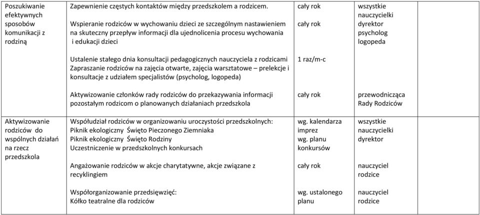 stałego dnia konsultacji pedagogicznych nauczyciela z rodzicami Zapraszanie rodziców na zajęcia otwarte, zajęcia warsztatowe prelekcje i konsultacje z udziałem specjalistów (psycholog, logopeda) 1