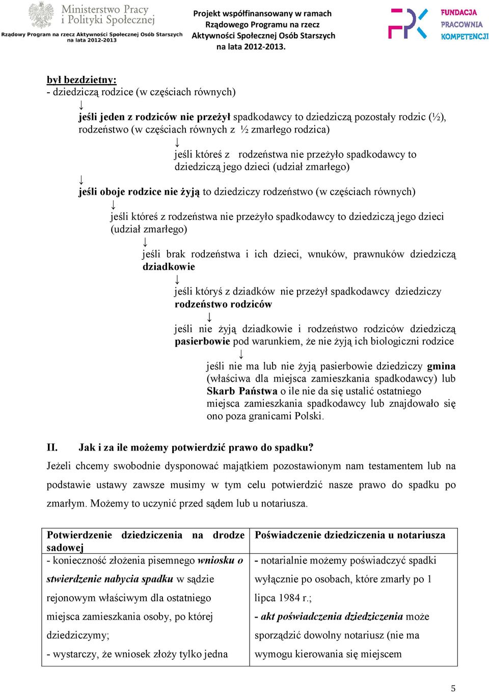 nie przeżyło spadkodawcy to dziedziczą jego dzieci (udział zmarłego) jeśli brak rodzeństwa i ich dzieci, wnuków, prawnuków dziedziczą dziadkowie jeśli któryś z dziadków nie przeżył spadkodawcy