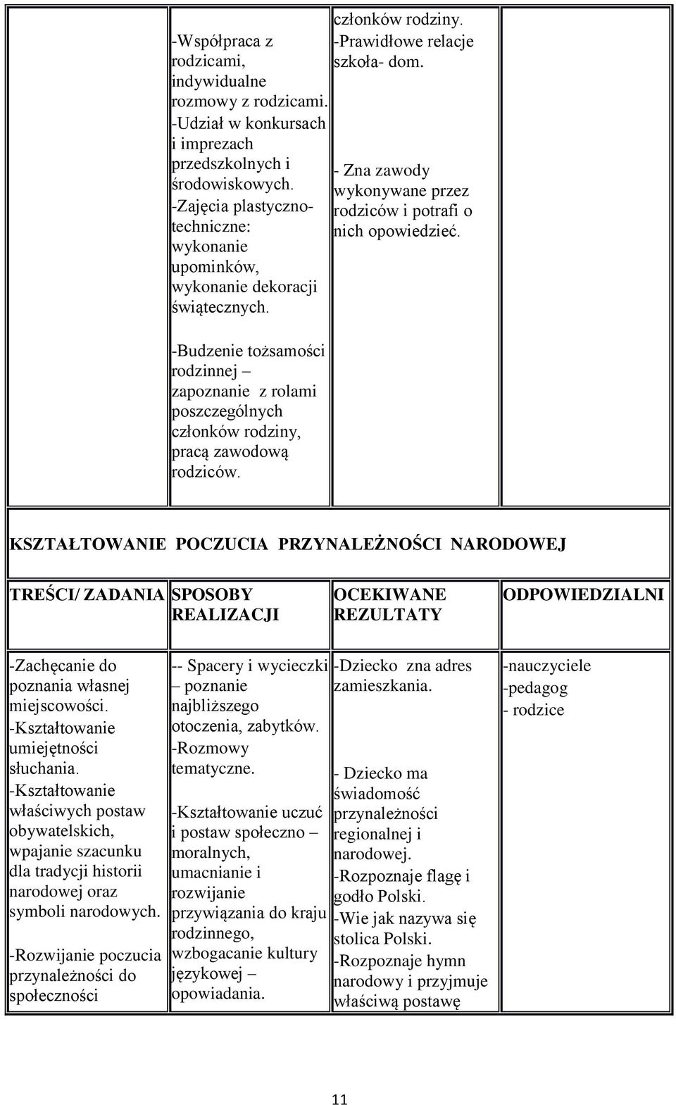 członków rodziny. -Prawidłowe relacje szkoła- dom. - Zna zawody wykonywane przez rodziców i potrafi o nich opowiedzieć.