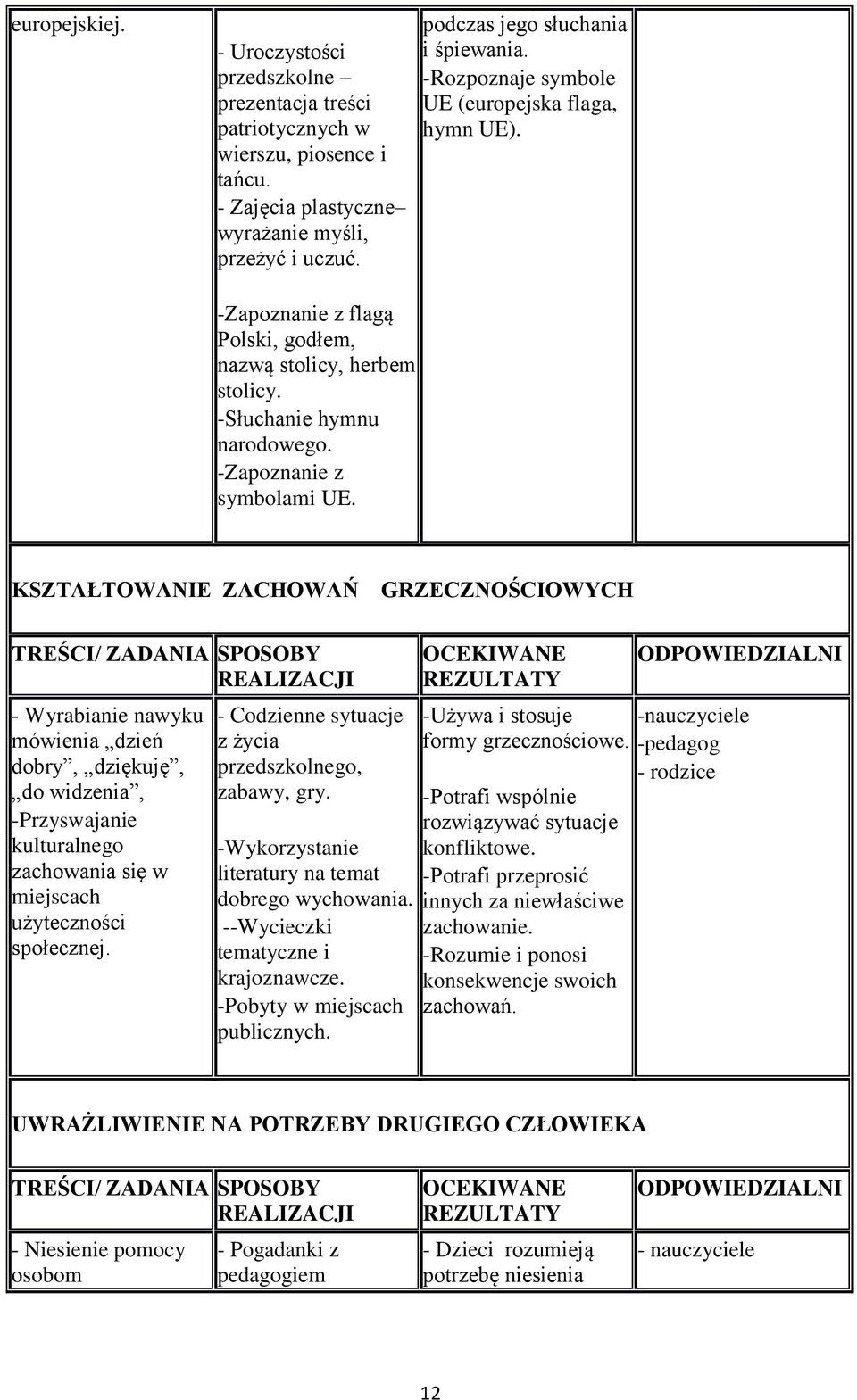 KSZTAŁTOWANIE ZACHOWAŃ GRZECZNOŚCIOWYCH TREŚCI/ ZADANIA SPOSOBY REALIZACJI - Wyrabianie nawyku mówienia dzień dobry, dziękuję, do widzenia, -Przyswajanie kulturalnego zachowania się w miejscach