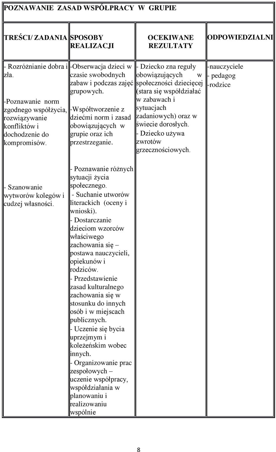 -Współtworzenie z dziećmi norm i zasad obowiązujących w grupie oraz ich przestrzeganie.