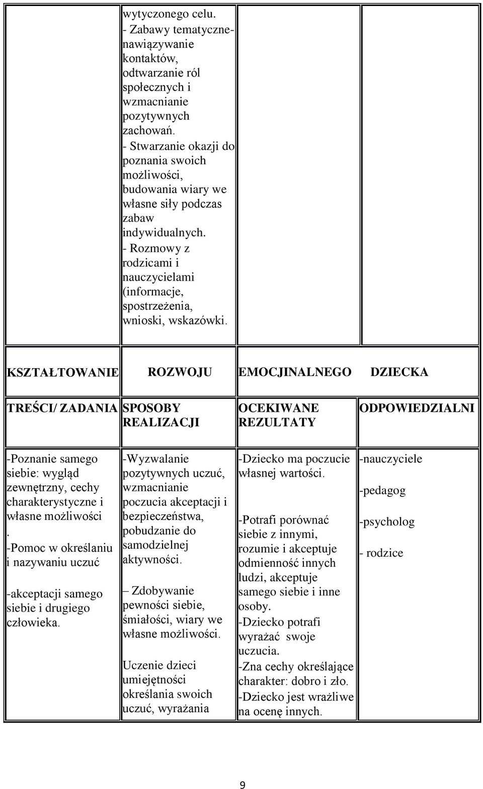 KSZTAŁTOWANIE ROZWOJU EMOCJINALNEGO DZIECKA TREŚCI/ ZADANIA SPOSOBY REALIZACJI OCEKIWANE REZULTATY ODPOWIEDZIALNI -Poznanie samego siebie: wygląd zewnętrzny, cechy charakterystyczne i własne