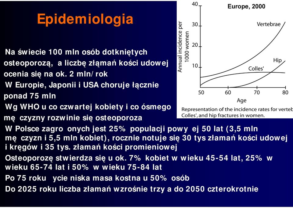 25% populacji powyżej 50 lat (3,5 mln mężczyzn i 5,5 mln kobiet), rocznie notuje się 30 tys złamań kości udowej i kręgów i 35 tys.