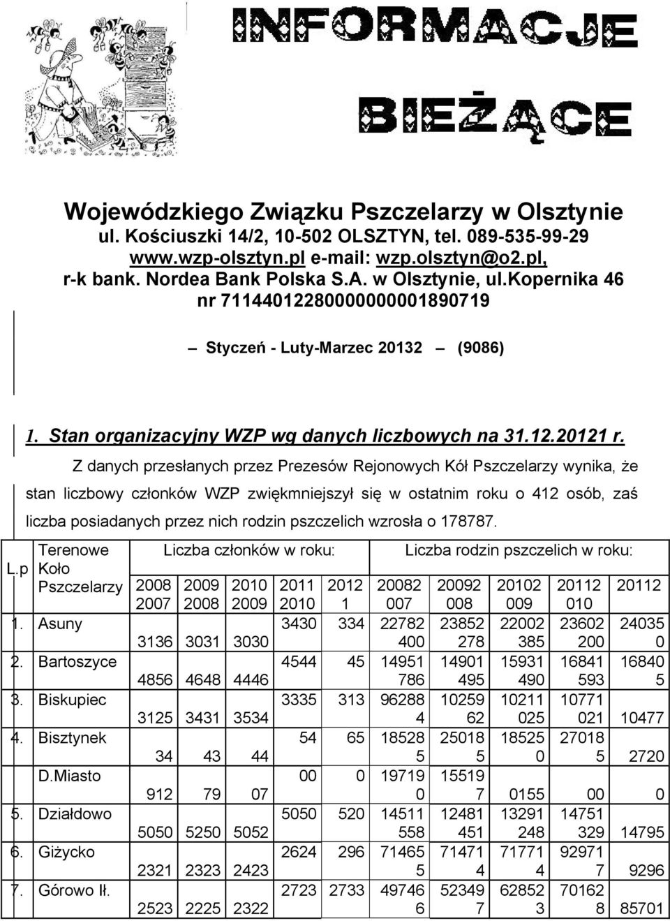 Z danych przesłanych przez Prezesów Rejonowych Kół Pszczelarzy wynika, że stan liczbowy członków WZP zwiękmniejszył się w ostatnim roku o 412 osób, zaś liczba posiadanych przez nich rodzin pszczelich
