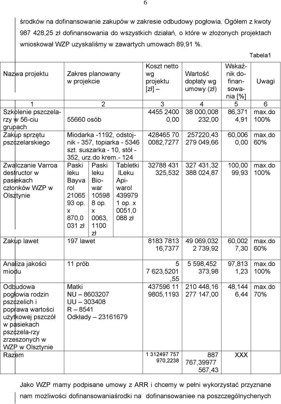 Nazwa projektu Szkolenie pszczelarzy w 56-ciu grupach Zakup sprzętu pszczelarskiego Zakres planowany w projekcie Koszt netto wg projektu [zł] Wartość dopłaty wg umowy (zł) Wskaźnik dofinansowania [%]