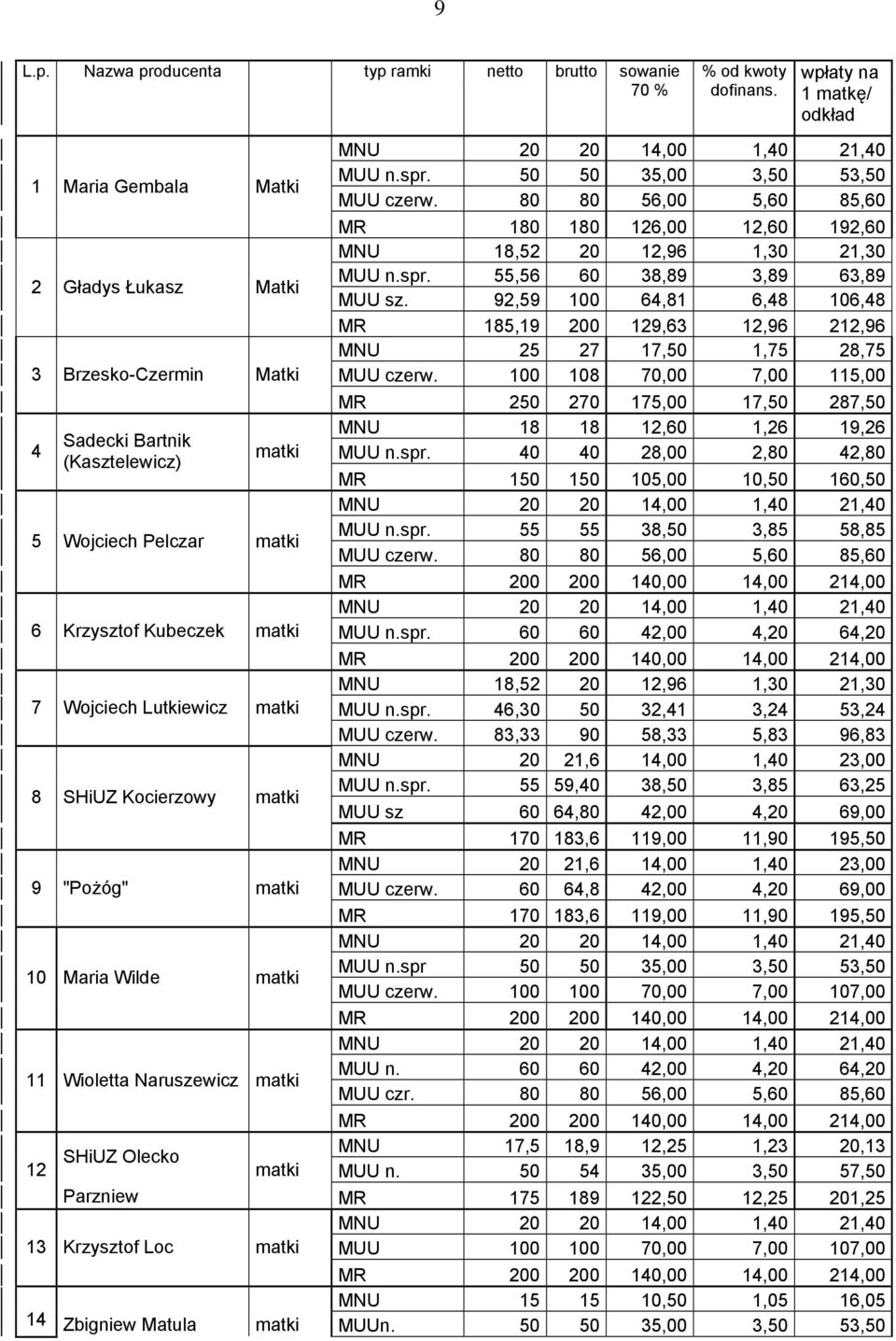 Kubeczek matki 7 Wojciech Lutkiewicz matki 8 SHiUZ Kocierzowy matki 9 "Pożóg" matki 10 Maria Wilde matki 11 Wioletta Naruszewicz matki 12 SHiUZ Olecko Parzniew matki 13 Krzysztof Loc matki % od kwoty