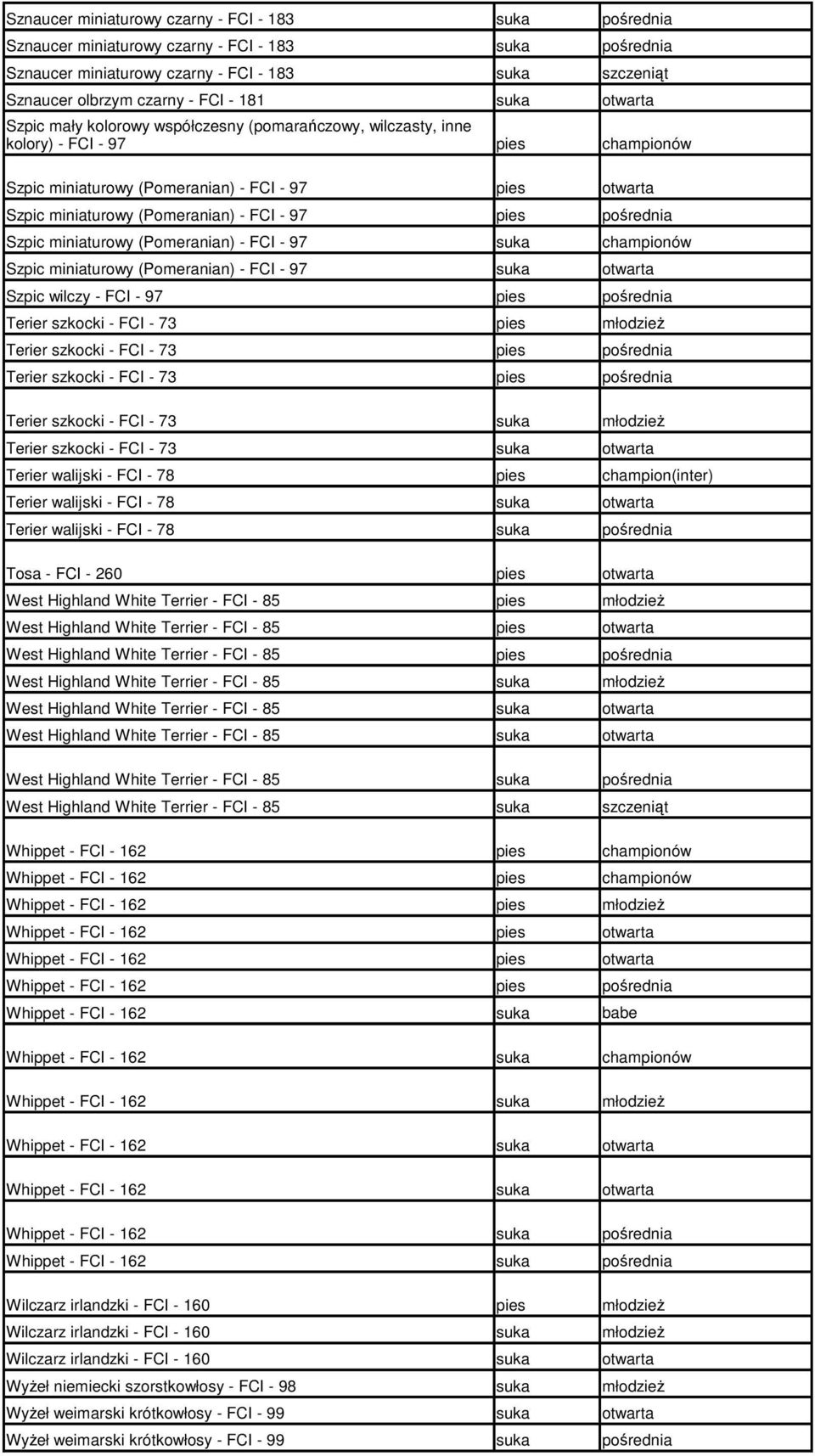 (Pomeranian) - FCI - 97 championów pośrednia championów Szpic wilczy - FCI - 97 pośrednia Terier szkocki - FCI - 73 Terier szkocki - FCI - 73 pośrednia Terier szkocki - FCI - 73 pośrednia Terier