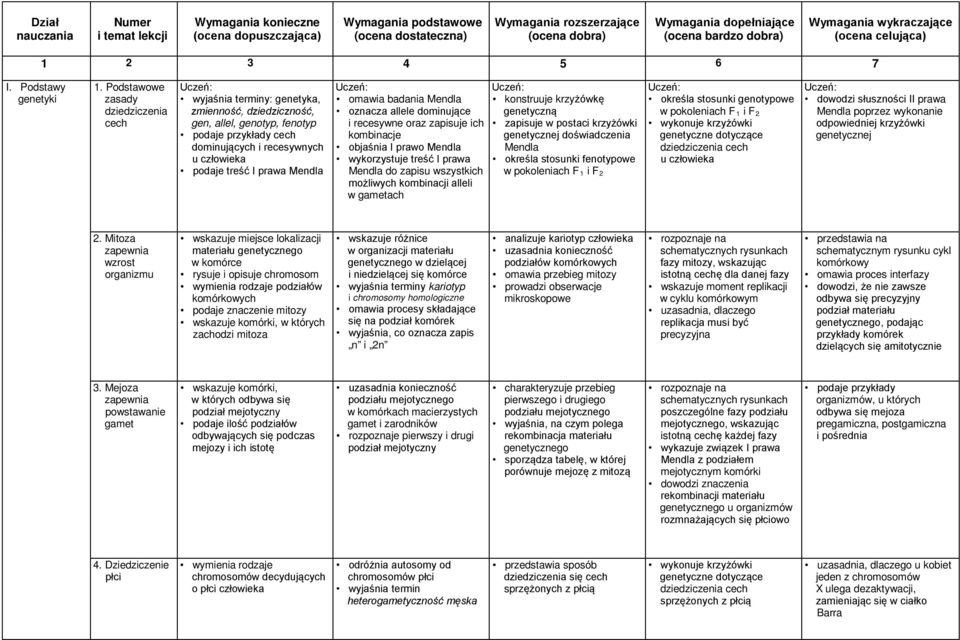 Podstawowe zasady dziedziczenia cech wyjaśnia terminy: genetyka, zmienność, dziedziczność, gen, allel, genotyp, fenotyp podaje przykłady cech dominujących i recesywnych u człowieka podaje treść I
