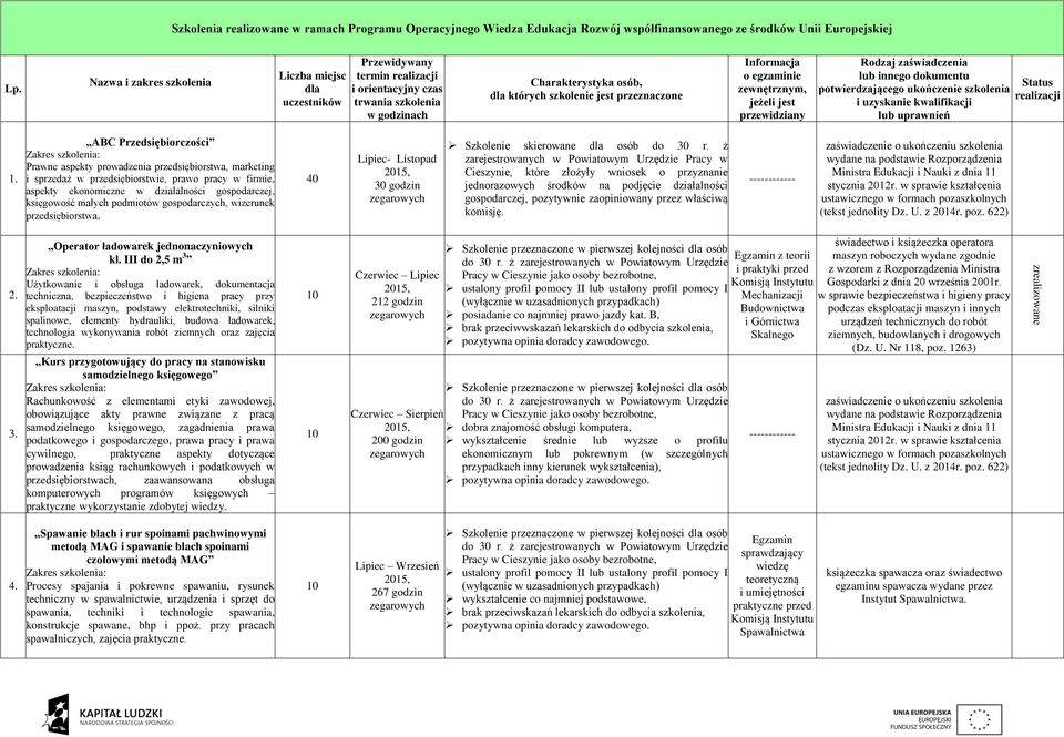 przedsiębiorstwa. 40 Lipiec- Listopad 30 godzin Szkolenie skierowane osób do 30 r.