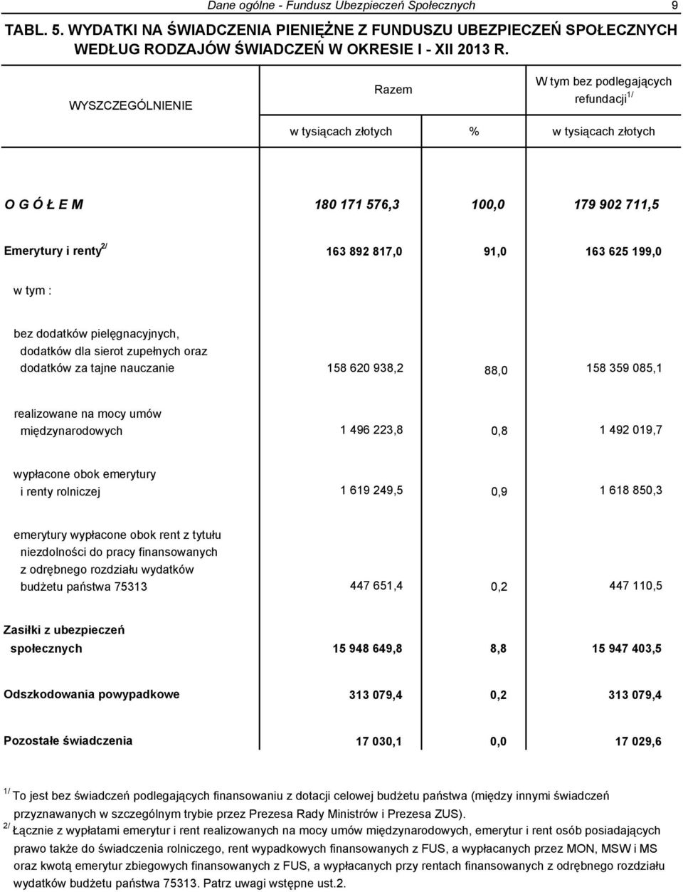 dodatków pielęgnacyjnych, dodatków dla sierot zupełnych oraz dodatków za tajne nauczanie 158 620 938,2 88,0 158 359 085,1 realizowane na mocy umów międzynarodowych 1 496 223,8 0,8 1 492 019,7