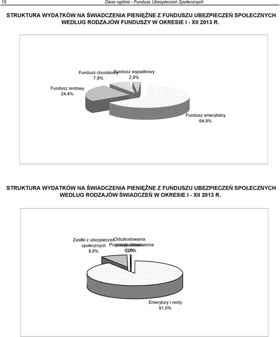 Fundusz rentowy 24,4% Fundusz chorobowy Fundusz wypadkowy 7,8% 2,9% Fundusz emerytalny 64,9% STRUKTURA WYDATKÓW NA ŚWIADCZENIA