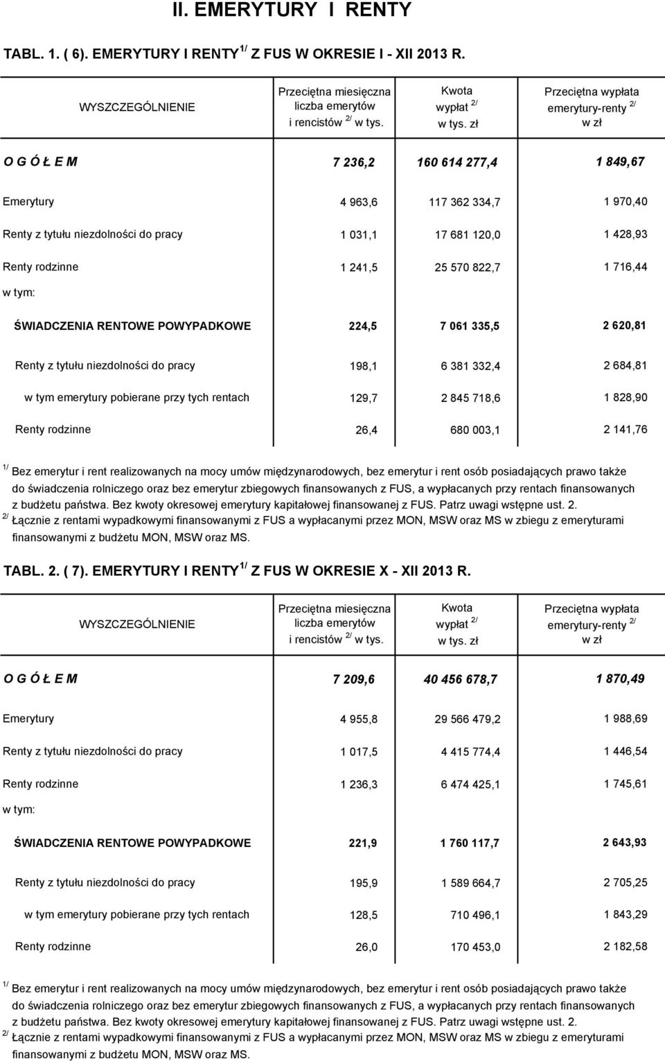 Renty rodzinne w tym: 1 241,5 25 570 822,7 1 716,44 ŚWIADCZENIA RENTOWE POWYPADKOWE 224,5 7 061 335,5 2 620,81 Renty z tytułu niezdolności do pracy w tym emerytury pobierane przy tych rentach Renty