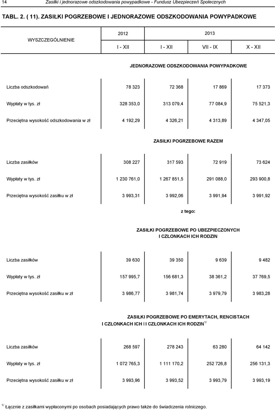 tys. zł 328 353,0 313 079,4 77 084,9 75 521,3 Przeciętna wysokość odszkodowania w zł 4 192,29 4 326,21 4 313,89 4 347,05 ZASIŁKI POGRZEBOWE RAZEM Liczba zasiłków 308 227 317 593 72 919 73 624 Wypłaty