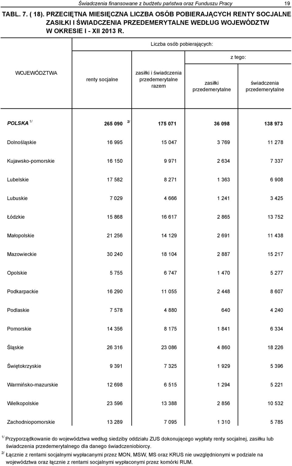 Liczba osób pobierających: z tego: WOJEWÓDZTWA renty socjalne zasiłki i świadczenia przedemerytalne razem zasiłki przedemerytalne świadczenia przedemerytalne POLSKA 1/ 265 090 2/ 175 071 36 098 138