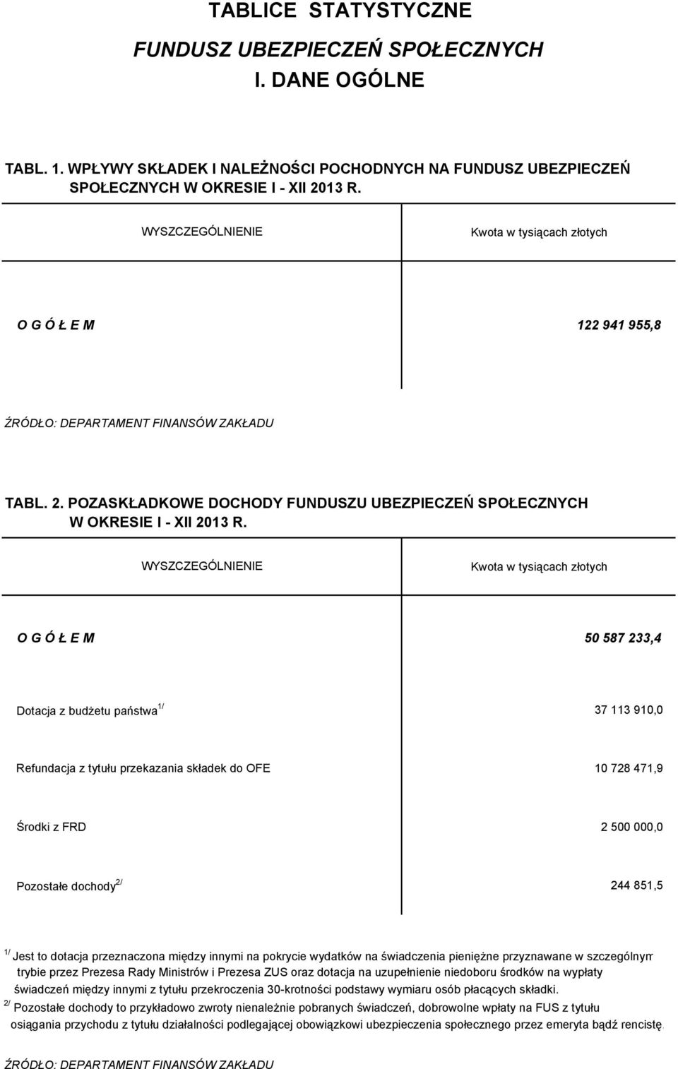 Kwota w tysiącach złotych O G Ó Ł E M 50 587 233,4 Dotacja z budżetu państwa 1/ 37 113 910,0 Refundacja z tytułu przekazania składek do OFE 10 728 471,9 Środki z FRD 2 500 000,0 Pozostałe dochody 2/