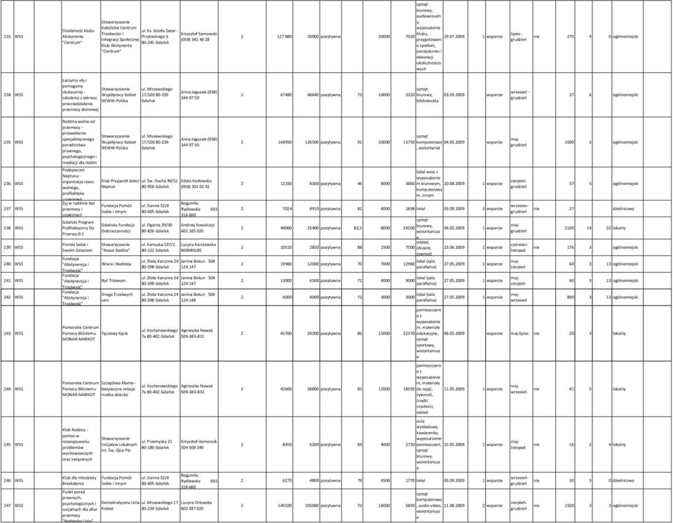 009 1 wsprci przygotoni spotkń, poczęstunku i dkorcji okolicznościo wych lipic - grudziń ni 70 4 0 ogólnomijski 34 WSS Łczymy siły i pomgmy skutcznij - Współprcy Kobit szkolni z zkrsu NEWW-Polsk