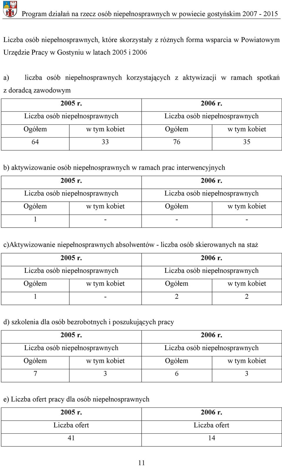 Liczba osób niepełnosprawnych Liczba osób niepełnosprawnych Ogółem w tym kobiet Ogółem w tym kobiet 64 33 76 35 b) aktywizowanie osób niepełnosprawnych w ramach prac interwencyjnych 2005 r. 2006 r.