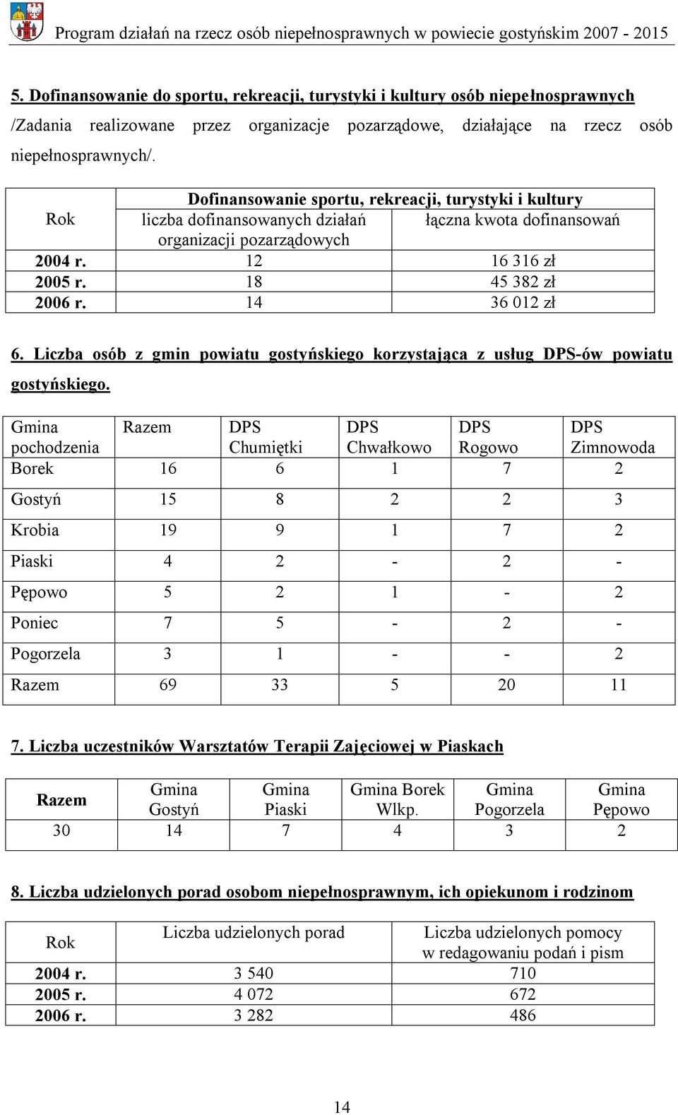 14 36 012 zł 6. Liczba osób z gmin powiatu gostyńskiego korzystająca z usług DPS-ów powiatu gostyńskiego.