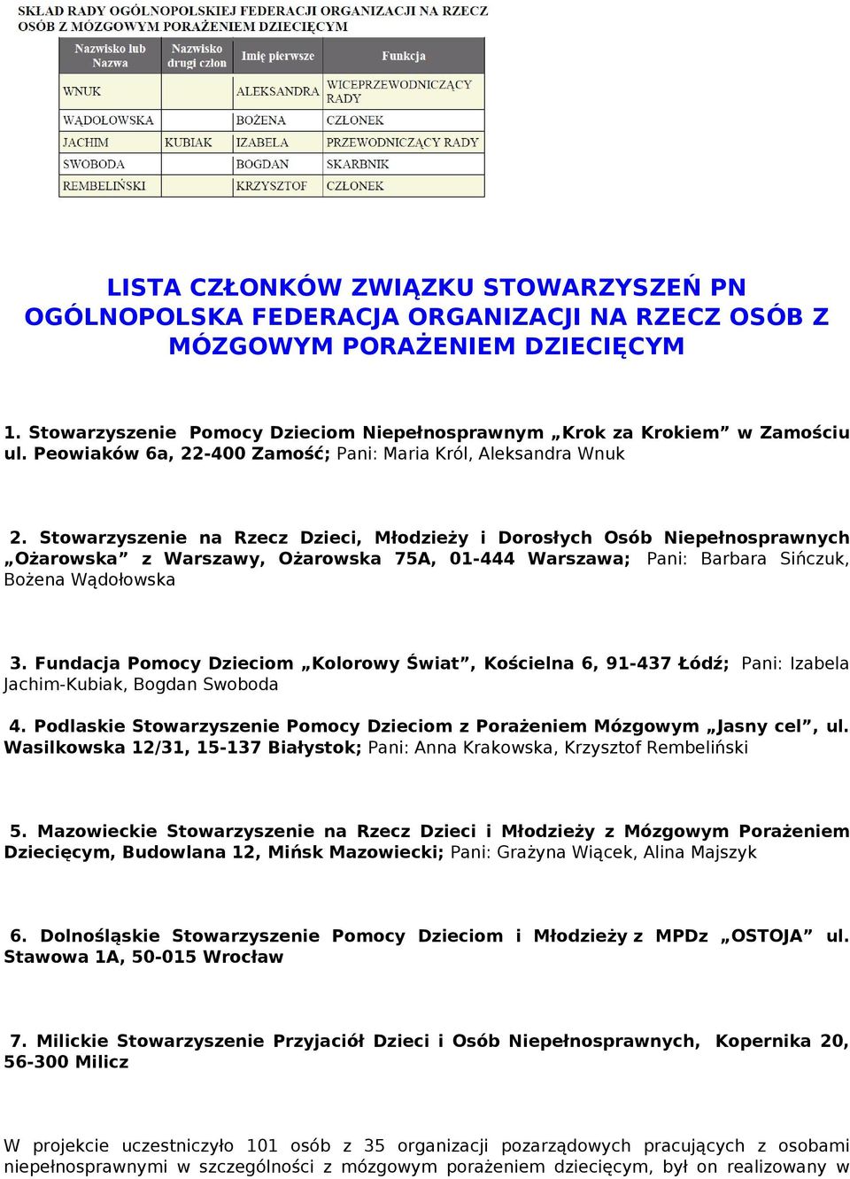 Stowarzyszenie na Rzecz Dzieci, Młodzieży i Dorosłych Osób Niepełnosprawnych Ożarowska z Warszawy, Ożarowska 75A, 01-444 Warszawa; Pani: Barbara Sińczuk, Bożena Wądołowska 3.