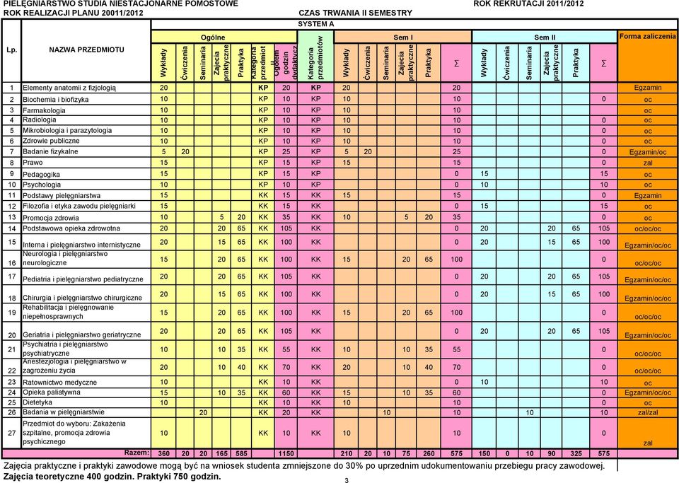 oc 7 Bada fizykalne 5 20 KP 25 KP 5 20 25 0 Egzamin/oc 8 Prawo 15 KP 15 KP 15 15 0 zal 9 Pedagogika 15 KP 15 KP 0 15 15 oc 10 Psychologia 10 KP 10 KP 0 10 10 oc 11 Podstawy pielęgniarstwa 15 KK 15 KK