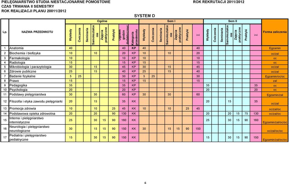 5 25 30 KP 5 25 30 Egzamin/oc/oc 8 Prawo 15 15 KP 15 15 zal 9 Pedagogika 35 35 KP 35 35 oc 10 Psychologia 20 20 KP 20 20 oc 11 Podstawy pielęgniarstwa 30 30 60 KP 30 30 60 Egzamin/zal Forma