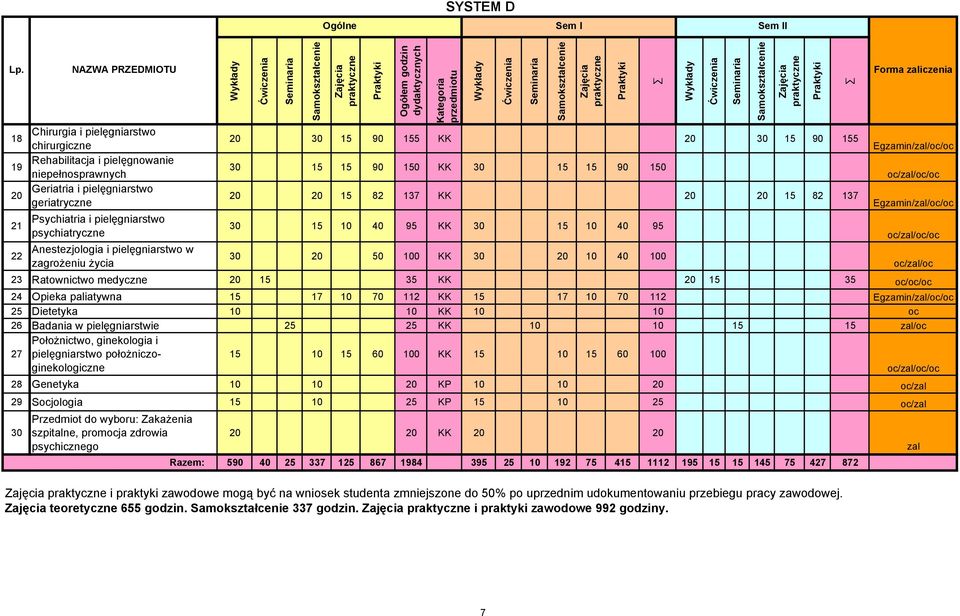 oc/zal/oc/oc 22 Anestezjologia i pielęgniarstwo w 30 20 50 100 KK 30 20 10 40 100 zagrożeniu życia oc/zal/oc 23 Ratownictwo medyczne 20 15 35 KK 20 15 35 oc/oc/oc 24 Opieka paliatywna 15 17 10 70 112