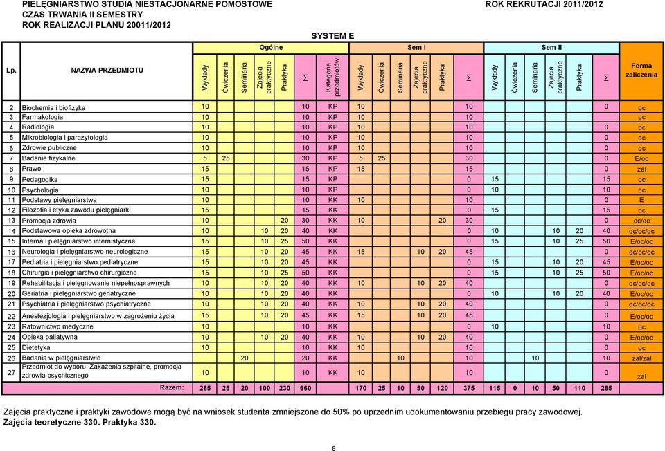 Pedagogika 15 15 KP 0 15 15 oc 10 Psychologia 10 10 KP 0 10 10 oc 11 Podstawy pielęgniarstwa 10 10 KK 10 10 0 E 12 Filozofia i etyka zawodu pielęgniarki 15 15 KK 0 15 15 oc 13 Promocja zdrowia 10 20