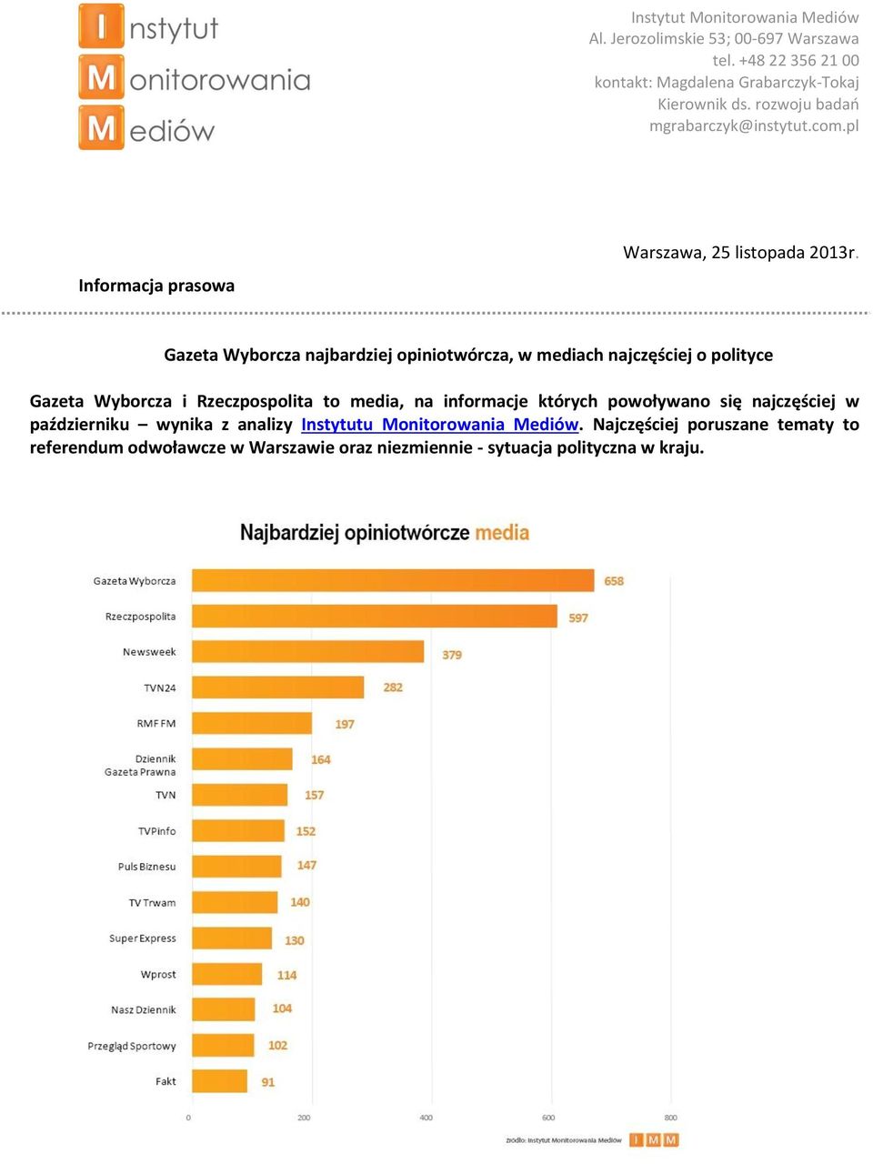 Gazeta Wyborcza najbardziej opiniotwórcza, w mediach najczęściej o polityce Gazeta Wyborcza i Rzeczpospolita to media, na informacje których