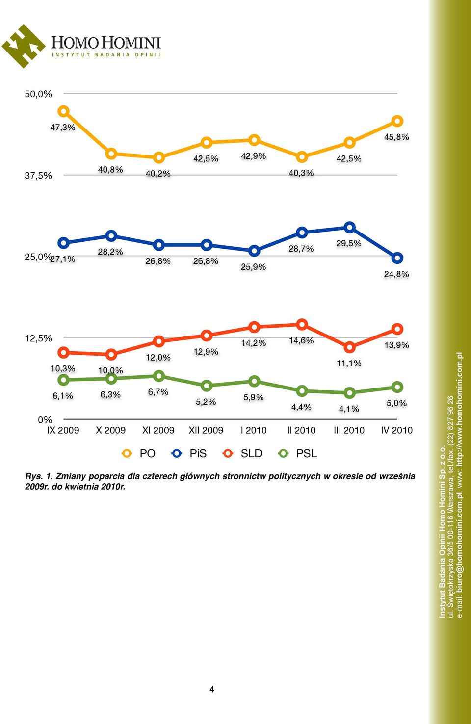 5,0% 0% IX 2009 X 2009 XI 2009 XII 2009 I 2010 II 2010 III 2010 IV 2010 PO PiS SLD PSL Rys. 1.