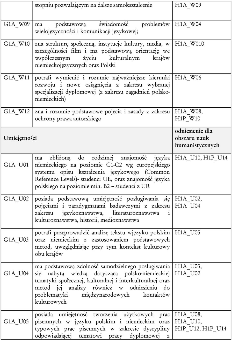osiągnięcia z zakresu wybranej specjalizacji dyplomowej (z zakresu zagadnień polskoniemieckich) G1A_W12 zna i rozumie podstawowe pojęcia i zasady z zakresu ochrony prawa autorskiego Umiejętności