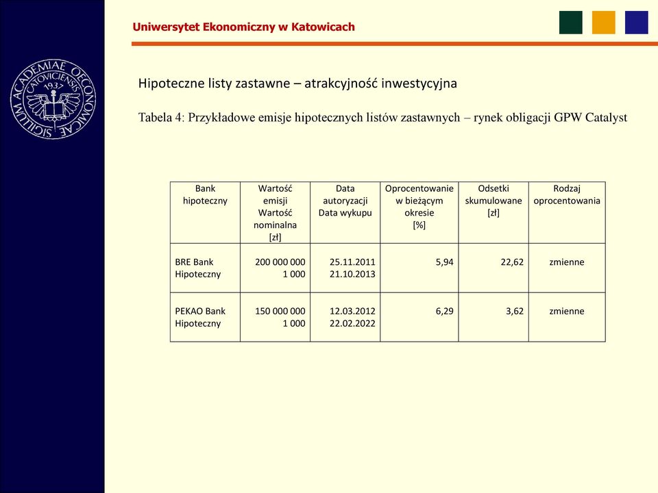 Oprocentowanie w bieżącym okresie [%] Odsetki skumulowane [zł] Rodzaj oprocentowania BRE Bank Hipoteczny 200 000 000