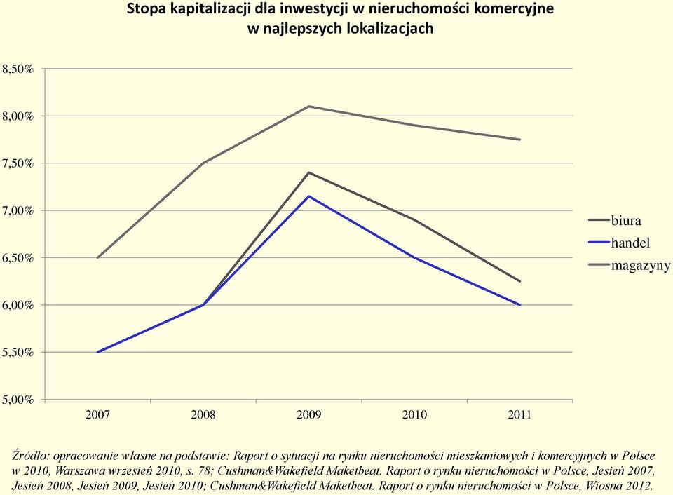 mieszkaniowych i komercyjnych w Polsce w 2010, Warszawa wrzesień 2010, s. 78; Cushman&Wakefield Maketbeat.