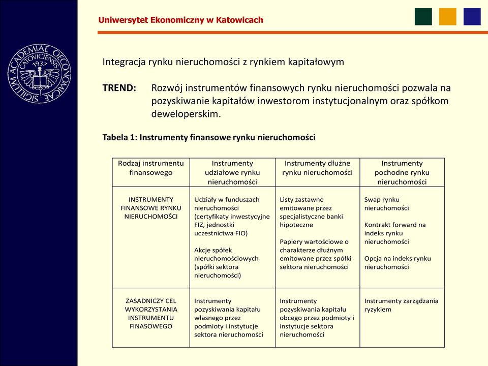 Tabela 1: Instrumenty finansowe rynku nieruchomości Rodzaj instrumentu finansowego Instrumenty udziałowe rynku nieruchomości Instrumenty dłużne rynku nieruchomości Instrumenty pochodne rynku
