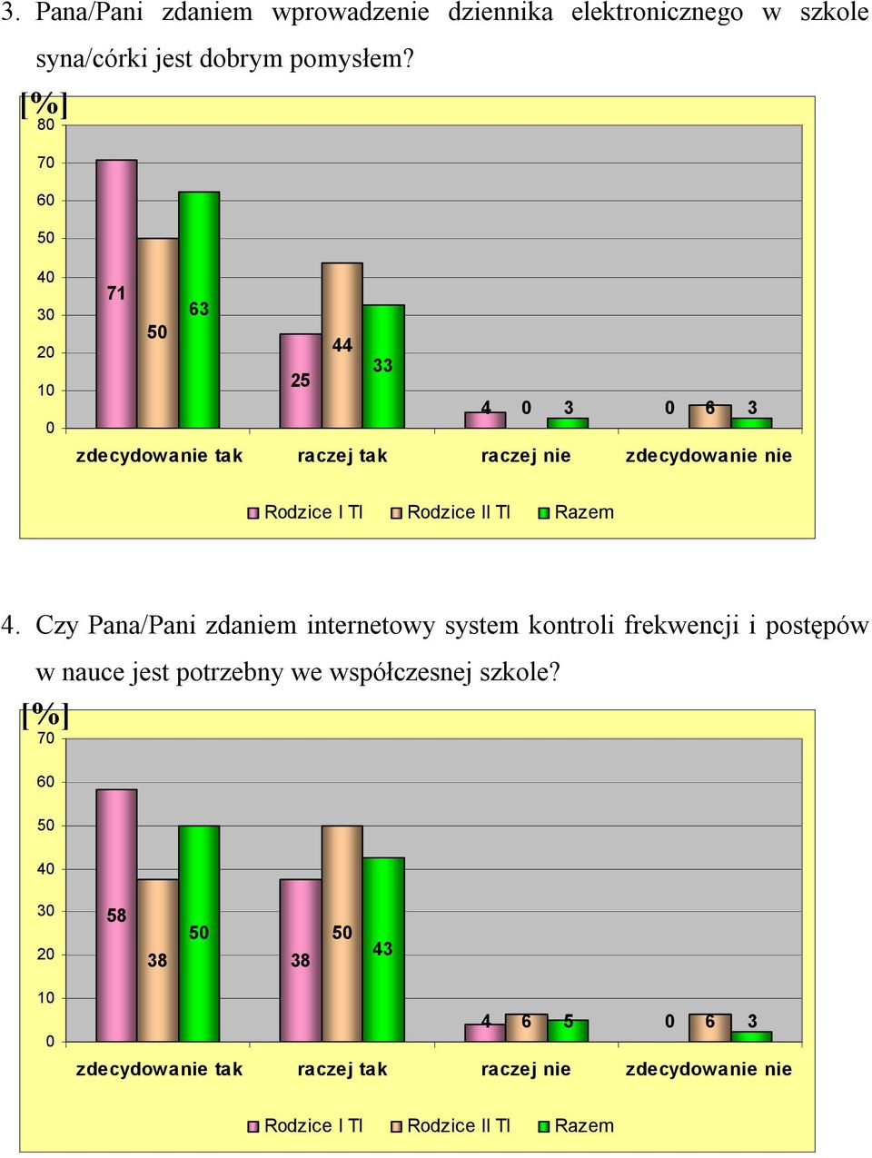 Czy Pana/Pani zdaniem internetowy system kontroli frekwencji i postępów w nauce jest