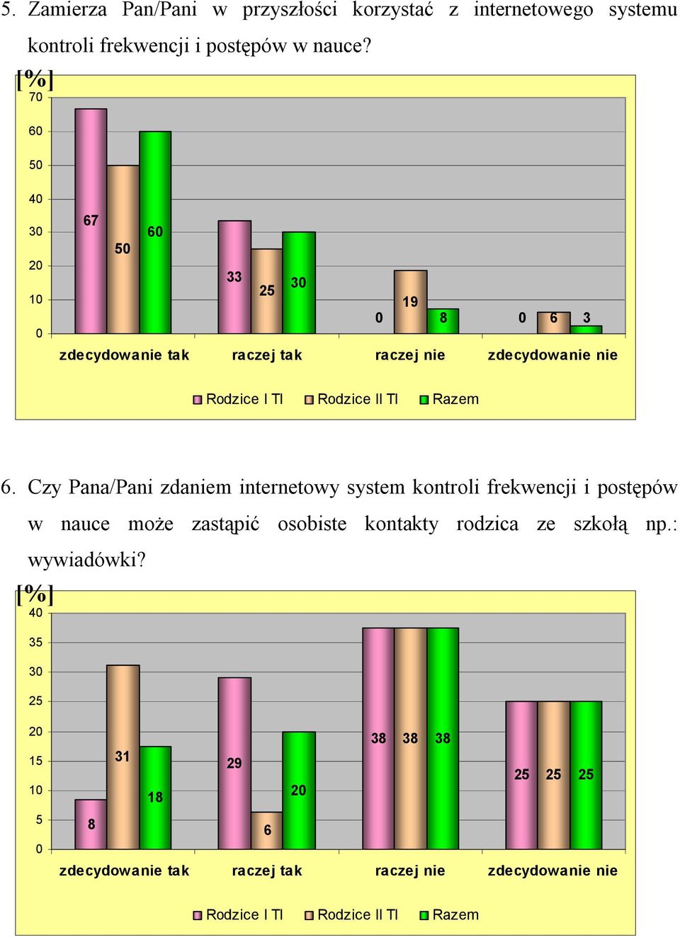 Czy Pana/Pani zdaniem internetowy system kontroli frekwencji i postępów w nauce może zastąpić