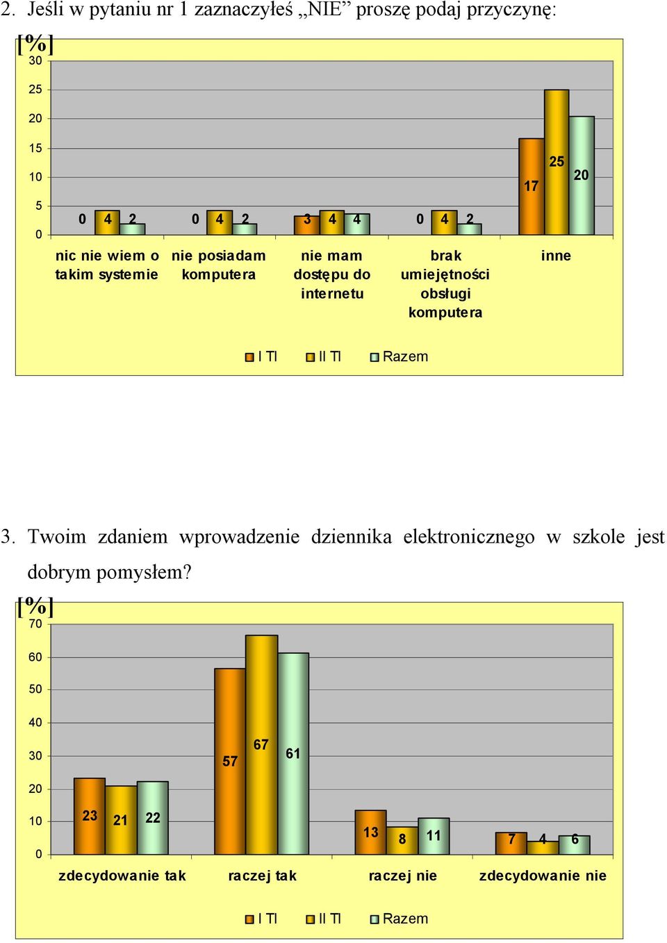 umiejętności obsługi komputera 17 inne I TI II TI Razem 3.