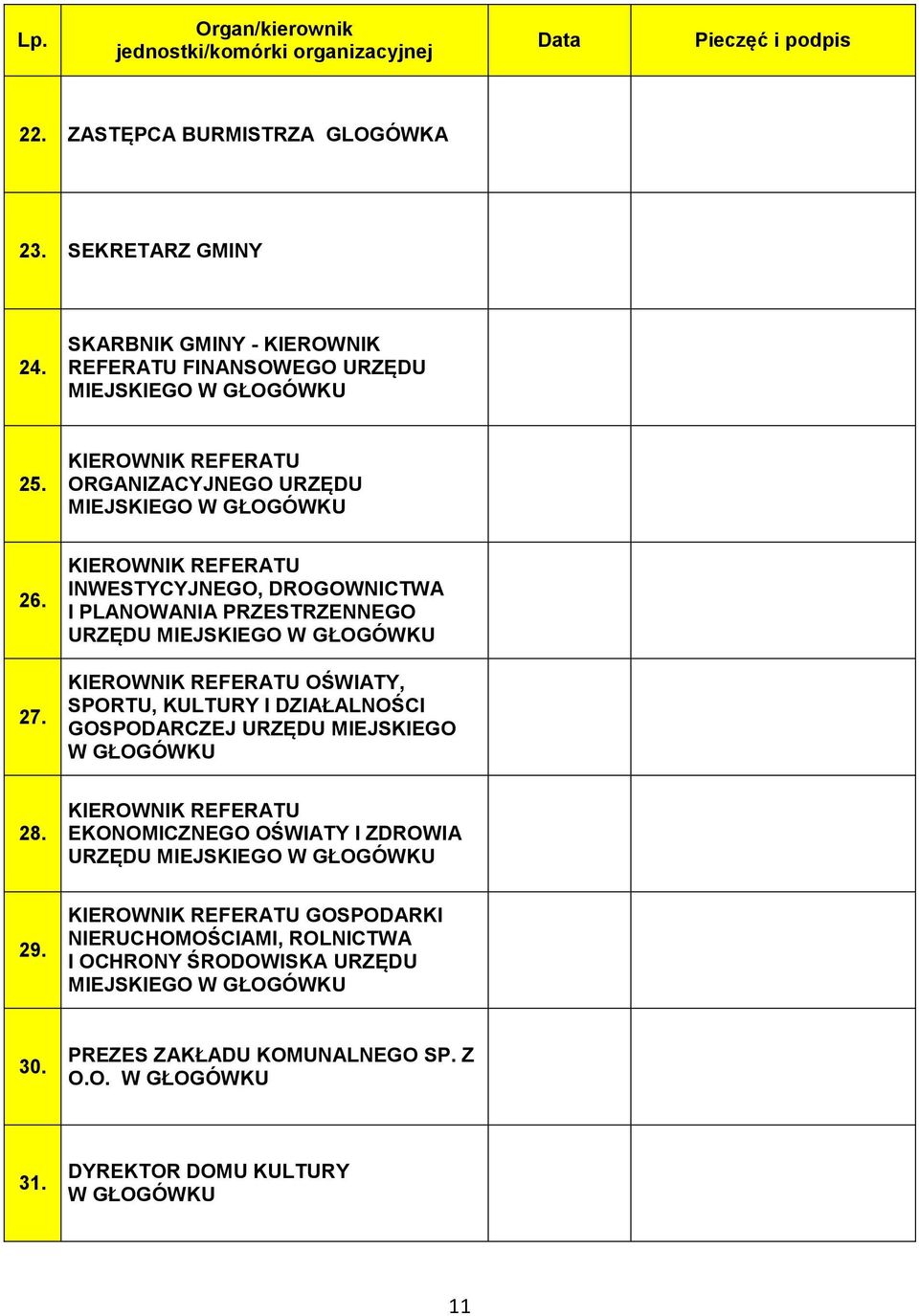 KIEROWNIK REFERATU INWESTYCYJNEGO, DROGOWNICTWA I PLANOWANIA PRZESTRZENNEGO URZĘDU MIEJSKIEGO W GŁOGÓWKU KIEROWNIK REFERATU OŚWIATY, SPORTU, KULTURY I DZIAŁALNOŚCI GOSPODARCZEJ URZĘDU MIEJSKIEGO