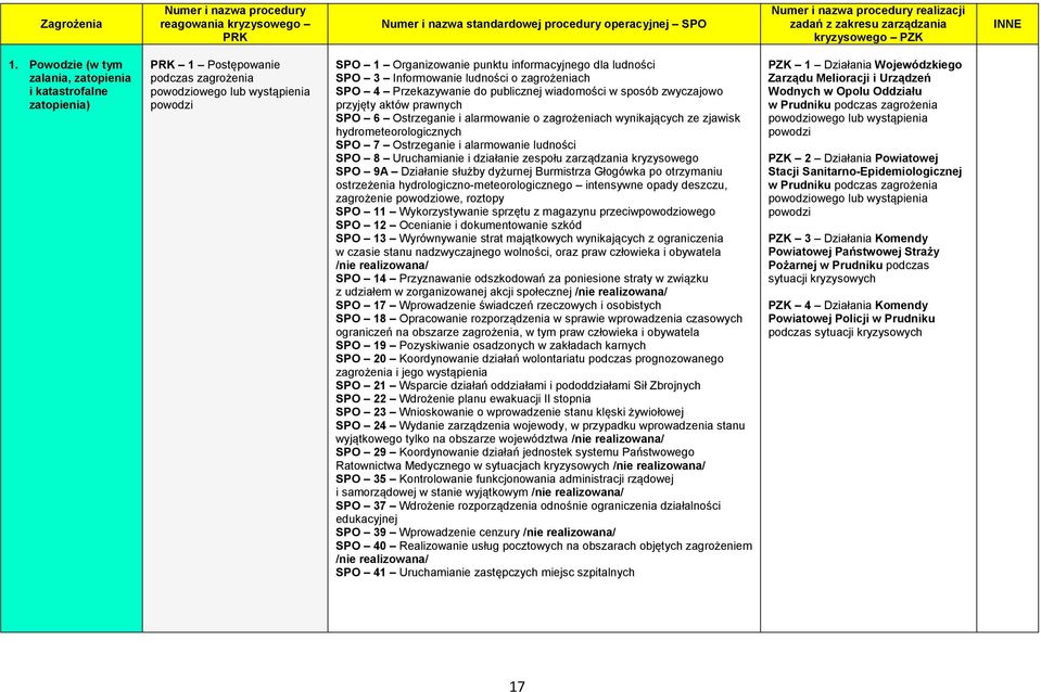 SPO 3 Informowanie ludności o zagrożeniach SPO 4 Przekazywanie do publicznej wiadomości w sposób zwyczajowo przyjęty aktów prawnych SPO 6 Ostrzeganie i alarmowanie o zagrożeniach wynikających ze