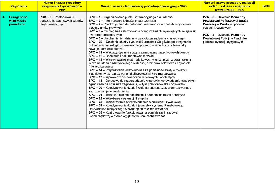 zagrożeniach SPO 4 Przekazywanie do publicznej wiadomości w sposób zwyczajowo przyjęty aktów prawnych SPO 6 Ostrzeganie i alarmowanie o zagrożeniach wynikających ze zjawisk hydrometeorologicznych SPO