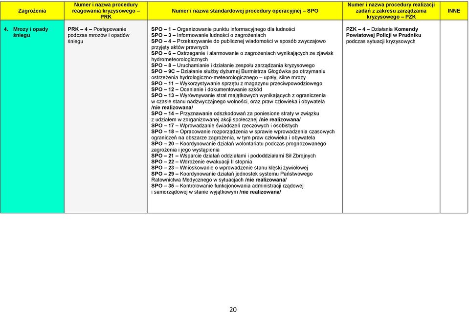 publicznej wiadomości w sposób zwyczajowo przyjęty aktów prawnych SPO 6 Ostrzeganie i alarmowanie o zagrożeniach wynikających ze zjawisk hydrometeorologicznych SPO 8 Uruchamianie i działanie zespołu