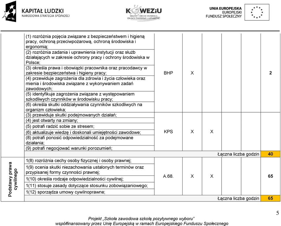 zagrożenia dla zdrowia i życia człowieka oraz mienia i środowiska związane z wykonywaniem zadań zawodowych; (5) identyfikuje zagrożenia związane z występowaniem szkodliwych czynników w środowisku