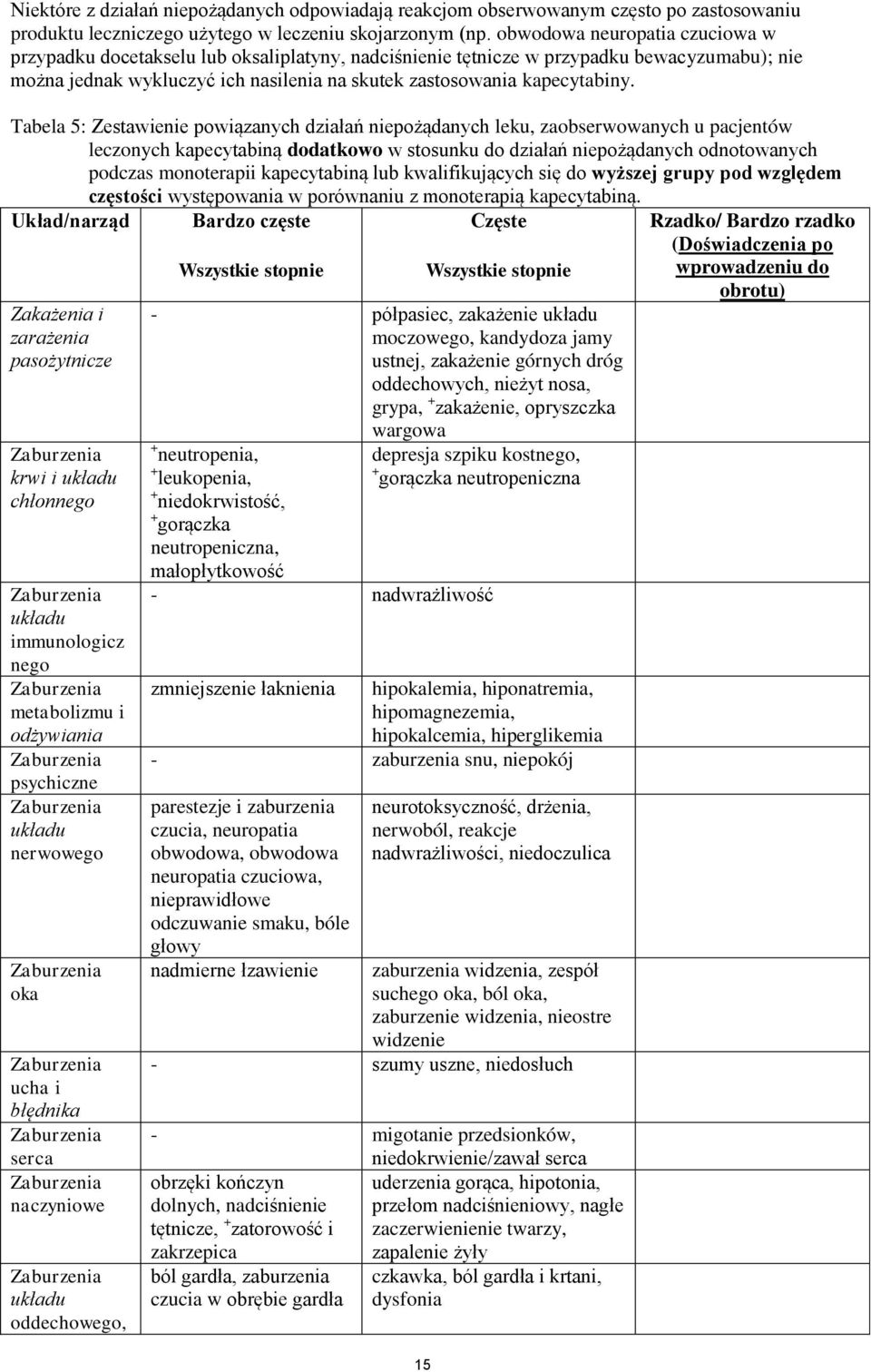 Tabela 5: Zestawienie powiązanych działań niepożądanych leku, zaobserwowanych u pacjentów leczonych kapecytabiną dodatkowo w stosunku do działań niepożądanych odnotowanych podczas monoterapii