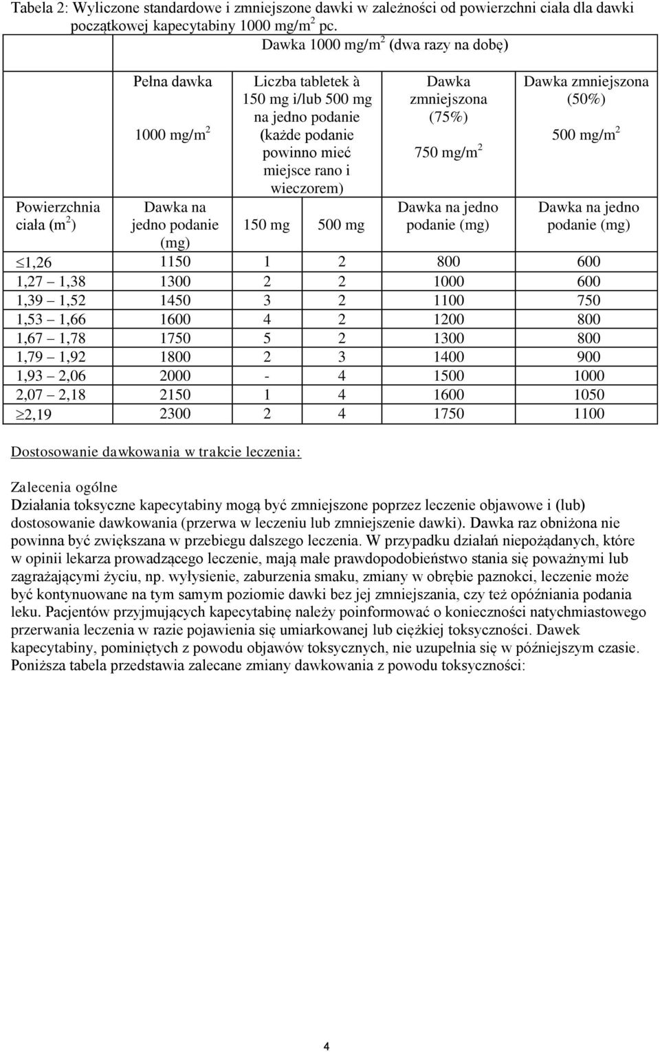 miejsce rano i wieczorem) 150 mg 500 mg Dawka zmniejszona (75%) 750 mg/m 2 Dawka na jedno podanie (mg) Dawka zmniejszona (50%) 500 mg/m 2 Dawka na jedno podanie (mg) 1,26 1150 1 2 800 600 1,27 1,38