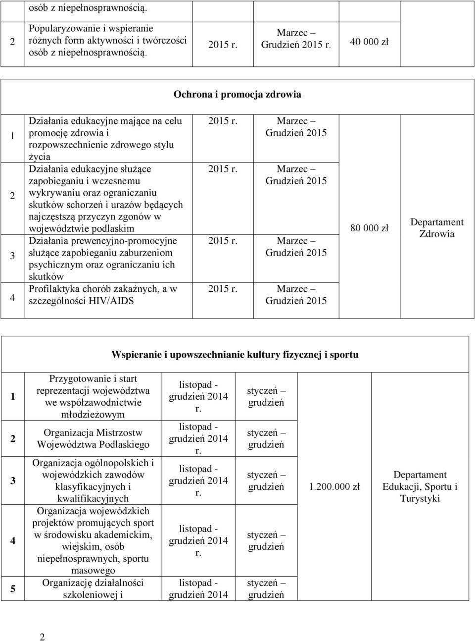 wykrywaniu oraz ograniczaniu skutków schorzeń i urazów będących najczęstszą przyczyn zgonów w województwie podlaskim Działania prewencyjno-promocyjne służące zapobieganiu zaburzeniom psychicznym oraz