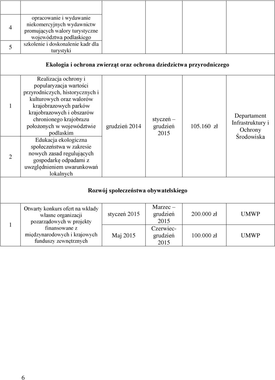położonych w województwie podlaskim Edukacja ekologiczna społeczeństwa w zakresie nowych zasad regulujących gospodarkę odpadami z uwzględnieniem uwarunkowań lokalnych 0 05.