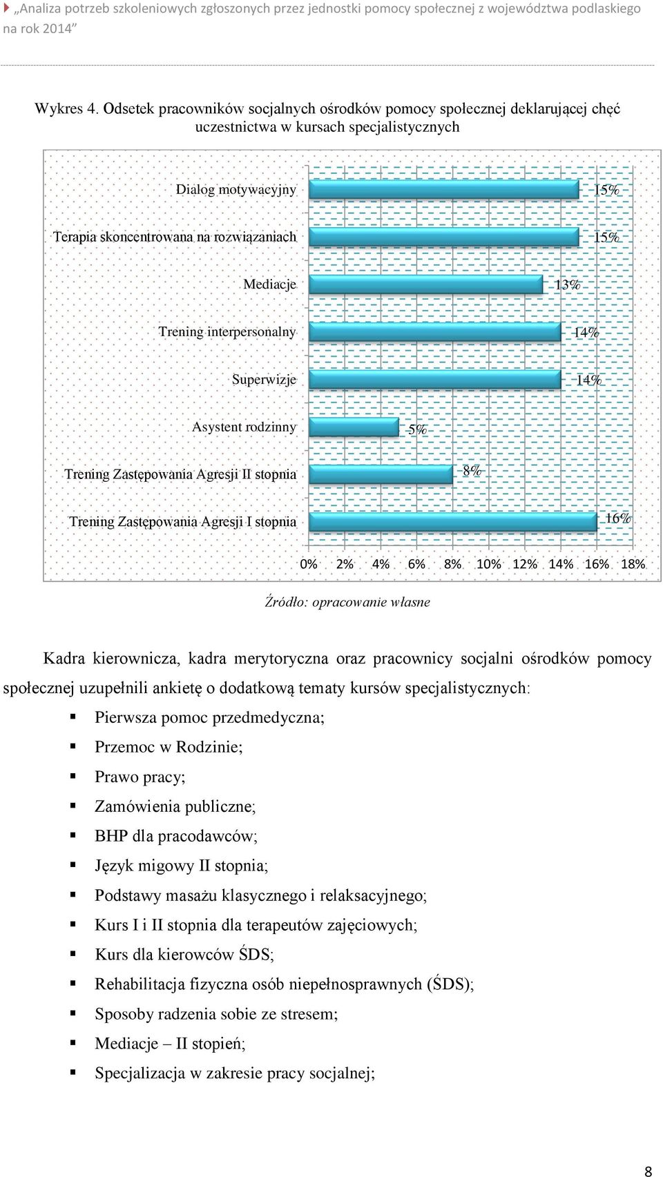 Trening interpersonalny 14% Superwizje 14% Asystent rodzinny 5% Trening Zastępowania Agresji II stopnia 8% Trening Zastępowania Agresji I stopnia 16% 0% 2% 4% 6% 8% 10% 12% 14% 16% 18% Kadra