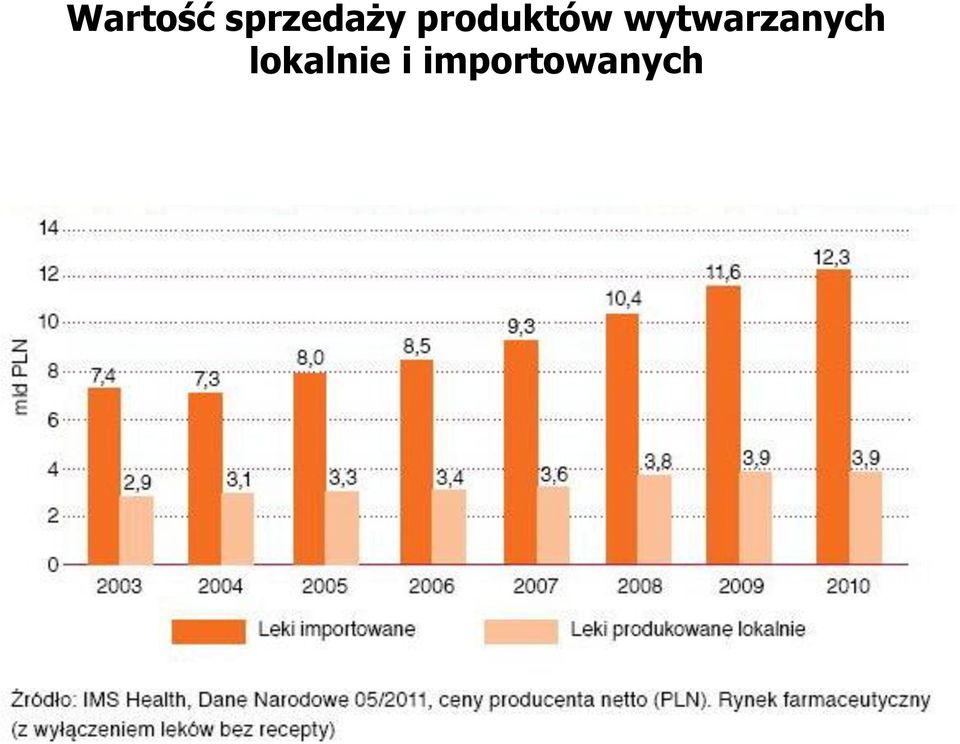 produktów