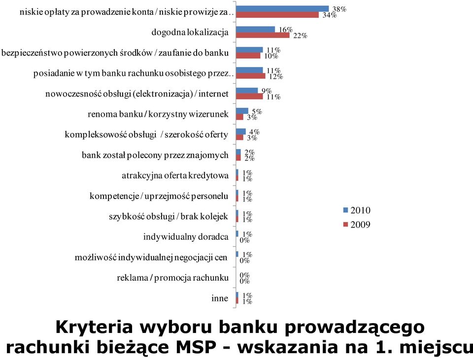 atrakcyjna oferta kredytowa kompetencje / uprzejmość personelu szybkość obsługi / brak kolejek indywidualny doradca możliwość indywidualnej negocjacji cen reklama / promocja